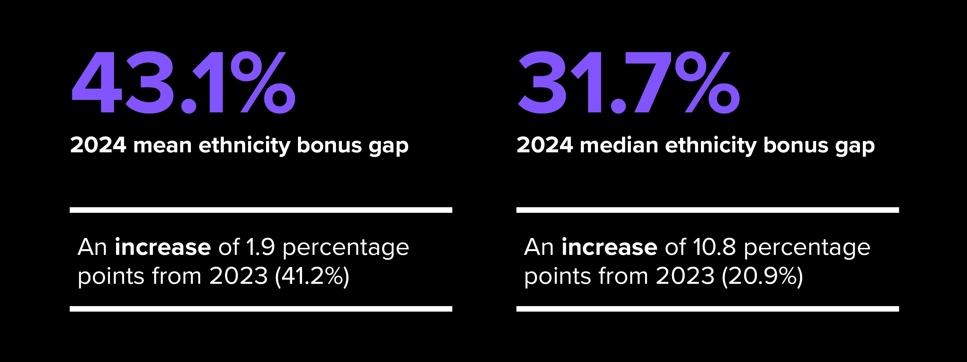2024 mean ethnicity bonus gap 43.1%. 2024 median ethnicity bonus gap 31.7%. 