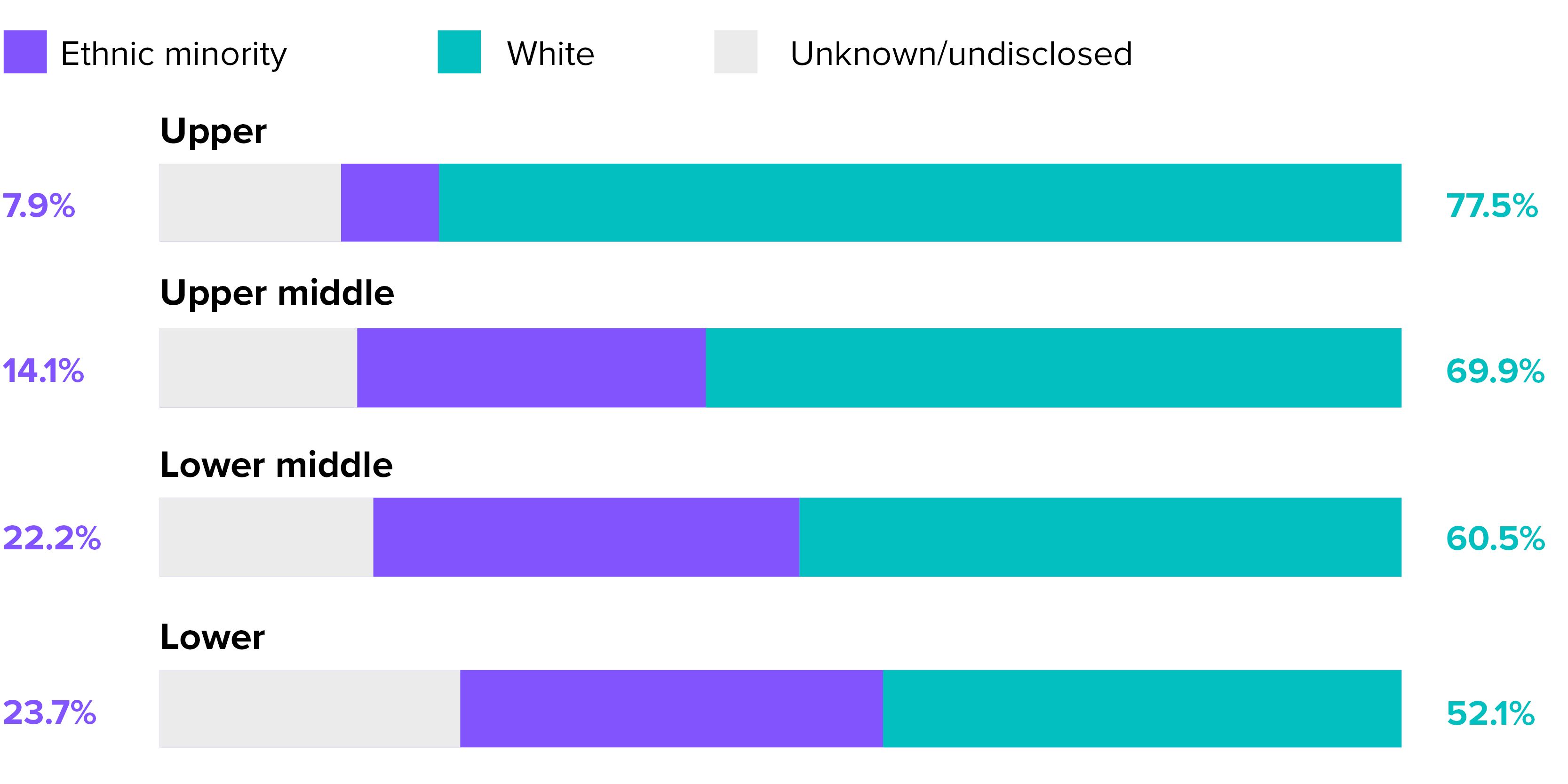 Representation per quartile chart.
