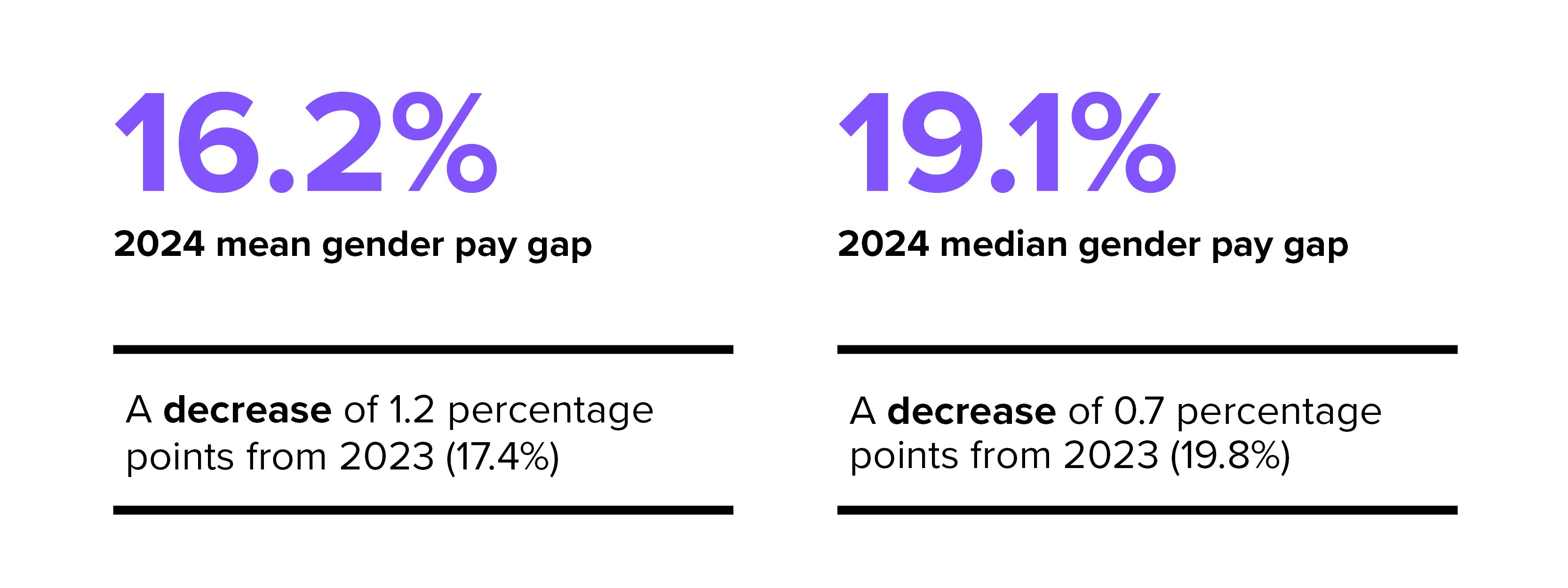 Gender pay gap 2024. 2024 mean gender pay gap 16.2%. 2024 median gender pay gap 19.1%. 