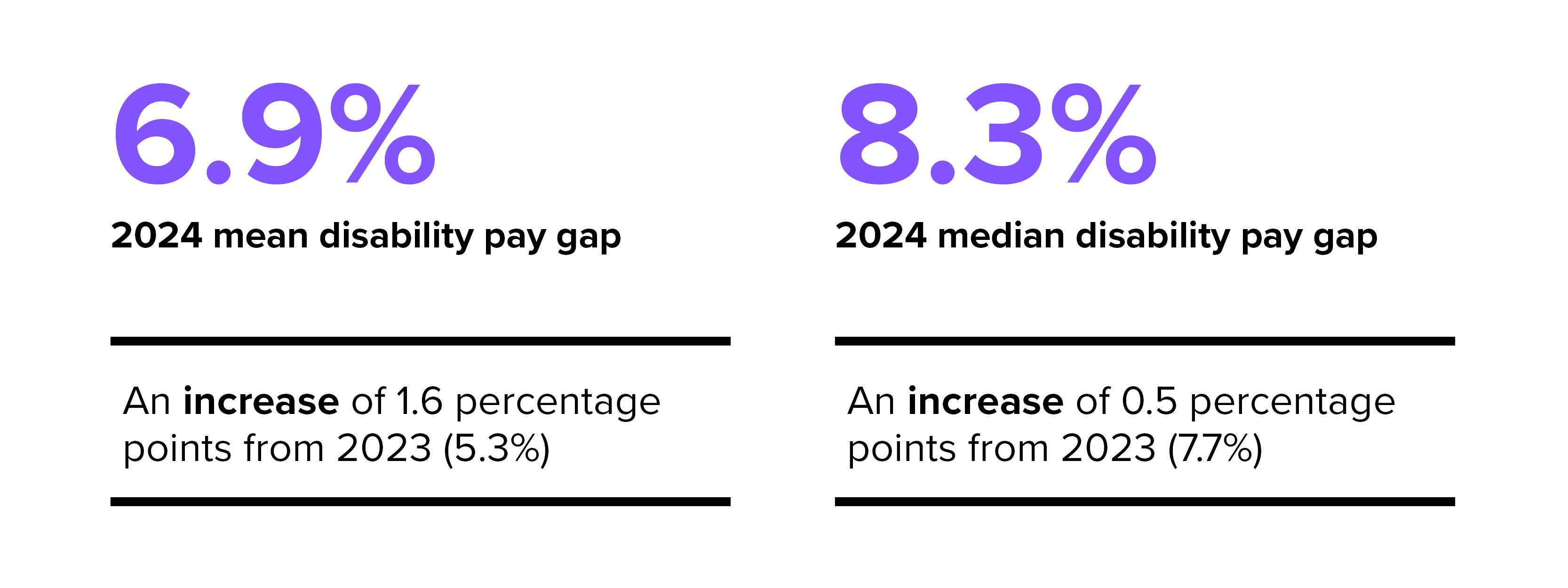 Disability pay gap 2024. 2024 mean disability pay gap 6.9%. 2024 median disability pay gap 8.3%.