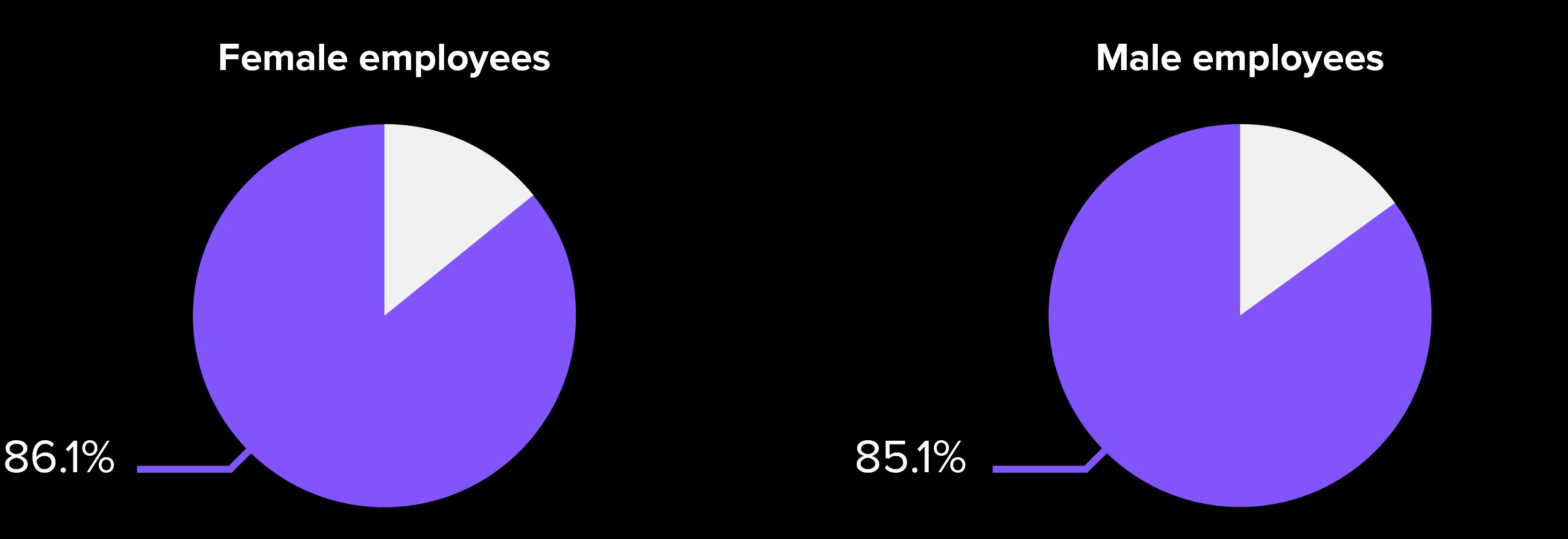 Percentage of male and female employees receiving bonuses in 2024. 86.1% female employees. 85.1% male employees.