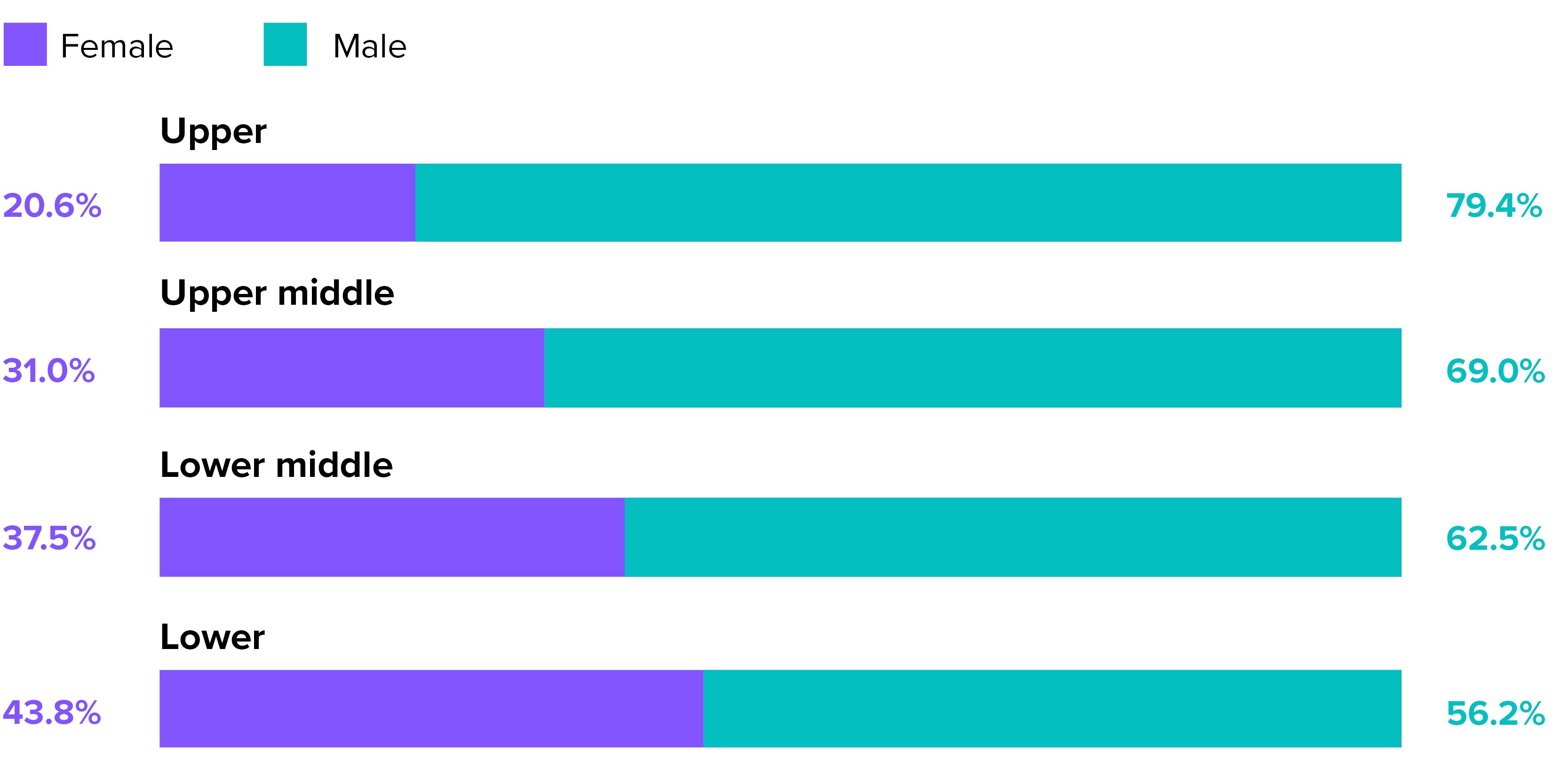 Representation by quartile chart. Gender 