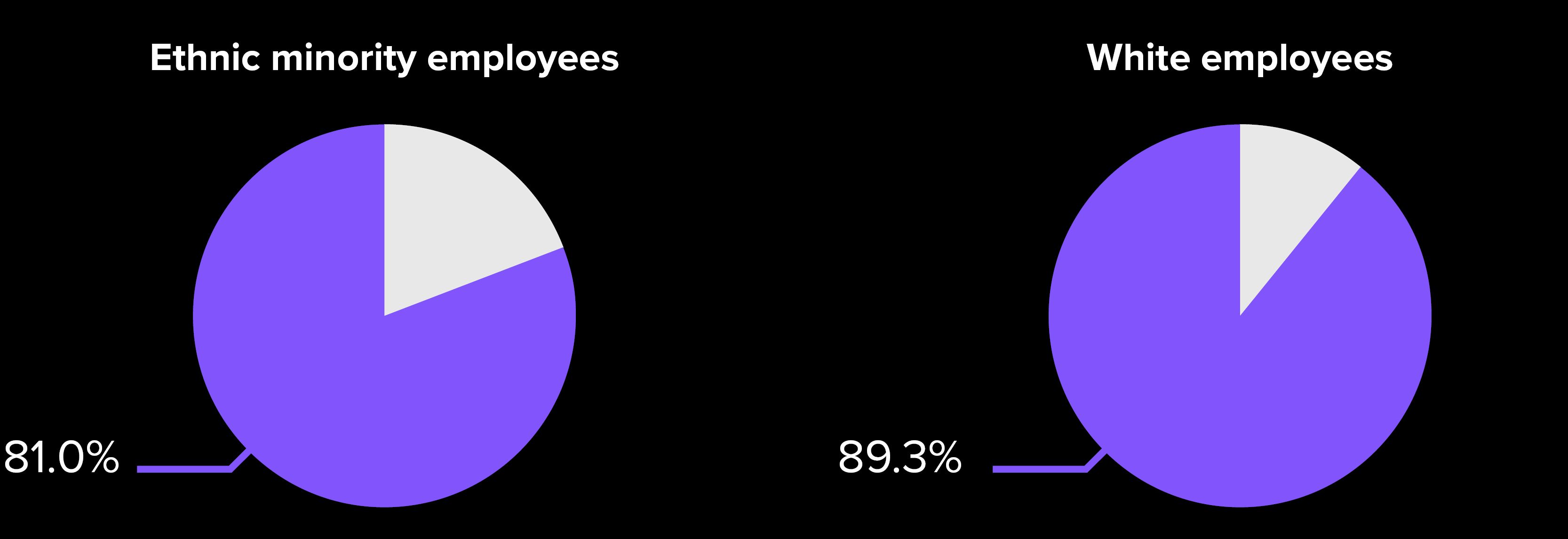 Percentage of ethnic minority and white employees receiving bonuses in 2024   The difference between the proportion of white employees and ethnic minority employees receiving a bonus is 8.3 percentage points, a decrease from 8.5 in 2023. This change was driven by a 3.3 percentage point increase in the number of ethnic minority employees receiving bonuses in 2024, compared to 3 percentage points for white employees.    The proportionately lower percentage of ethnic minority junior staff receiving bonuses may primarily be due to a proportionately higher number of ethnic minority new hires who are ineligible for bonuses in their first year of service.   Bonus gaps   In the past 12 months Mott MacDonald’s median ethnicity bonus gap has increased by 10.8 percentage points while the mean ethnicity bonus gap has increased by 1.85 percentage points. This is mainly the result of a greater increase in representation of ethnic minority employees at junior staff level compared to leadership level during this time.    Mott MacDonald’s global performance bonus scheme sets performance bonus payments as a percentage of base salary rather than as a discretionary allocation. While this ensures consistency of approach and a more meaningful bonus payment, it means that the average performance bonus payment for employees in the upper quartile is higher. As there is a lower representation of ethnic minority employees in this quartile, it has led to an increase in the ethnicity bonus gaps.    The median ethnicity bonus gap is lower than the mean ethnicity bonus gap because it is not affected by the upper quartile, which consists of senior employees who receive the highest bonuses as a result of bonuses being a function of base salary. Ethnic minority 81%. White employees 89.3%. 