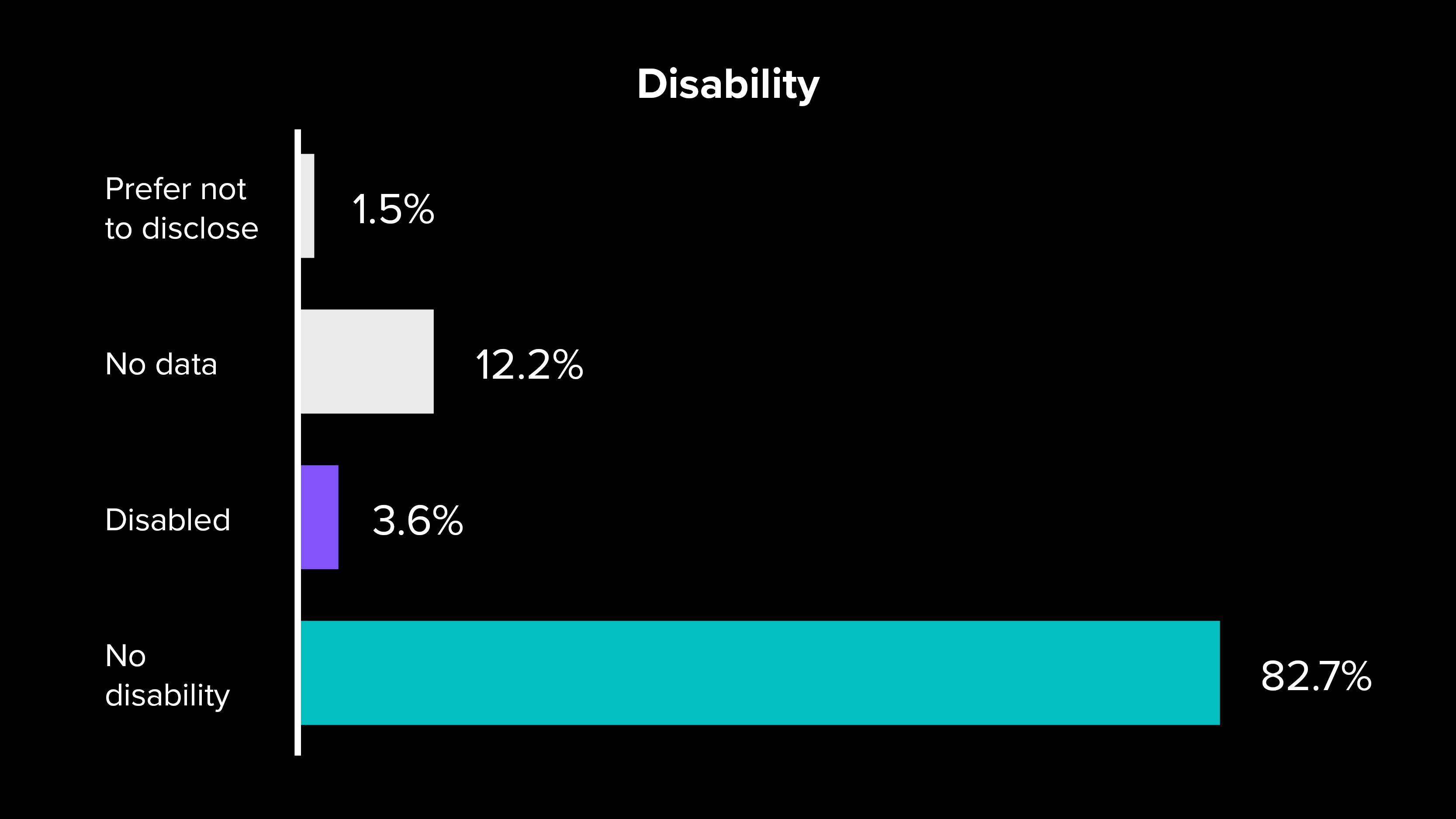 Disability. Prefer not to disclose 1.5%. No data 12.2%. Disabled 3.6%. No Disability 82.7%. 