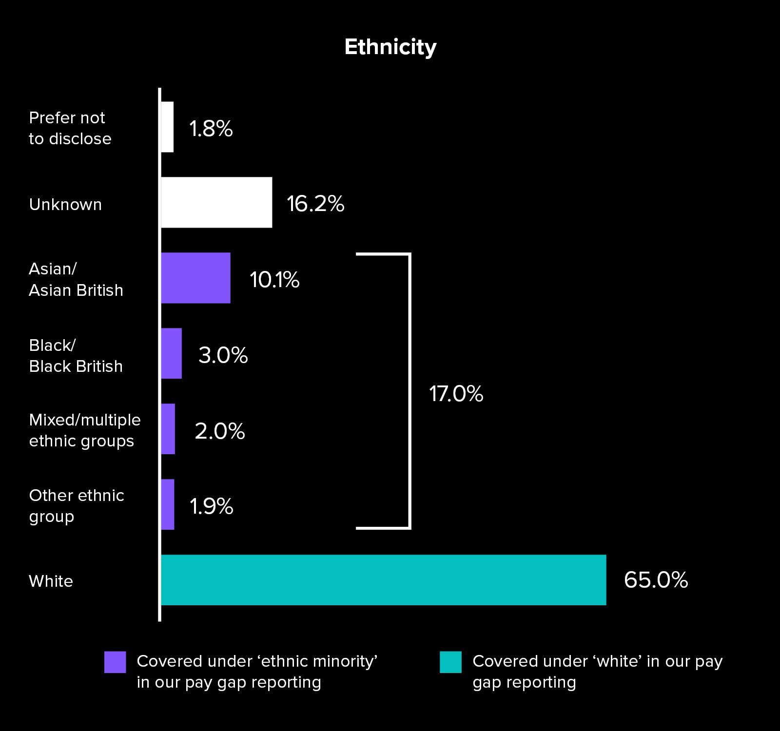 Ethnicity chart. Prefer not to disclose 1.8%. Unknown 16.2%. Asian/Asian British 10.1%. Black/Black British 3.0%. ethnic groups Mixed / multiple ethnic groups 2.0%. Other ethnic groups 1.9%. White 65%. 
