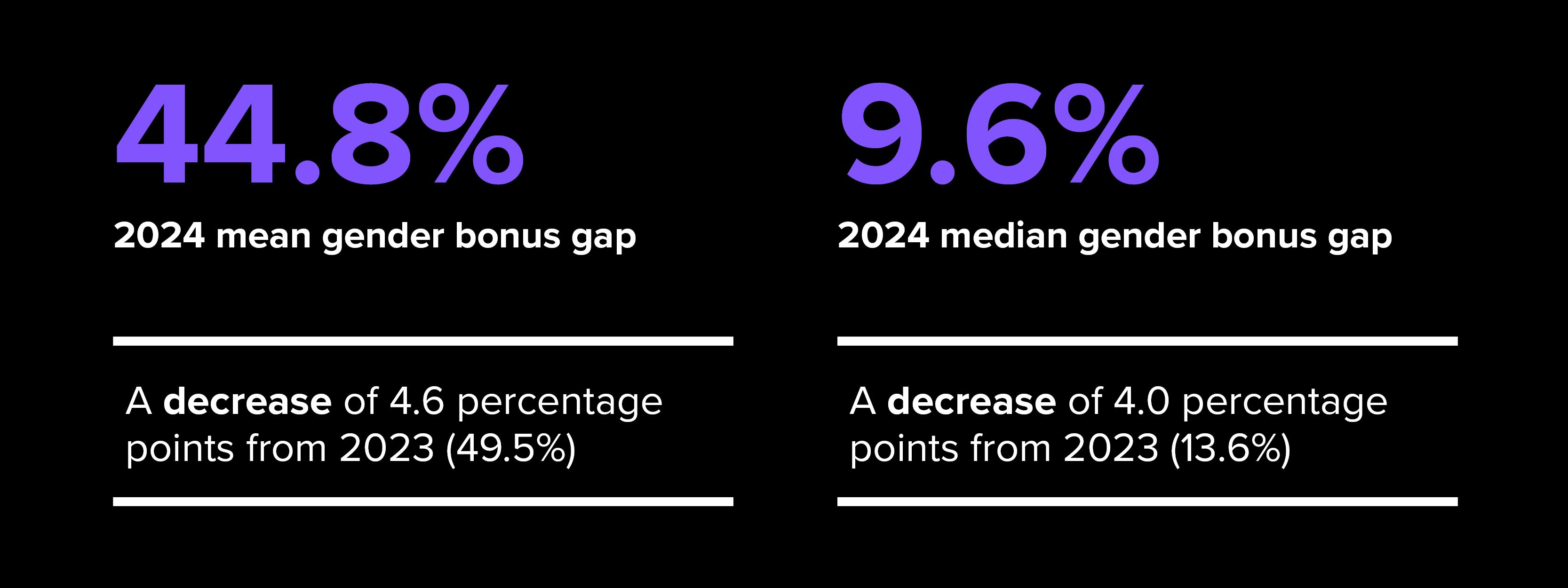 Bonus gaps. 2024 mean gender bonus gap 44.8%. 2024 median gender bonus gap 9.6%. 