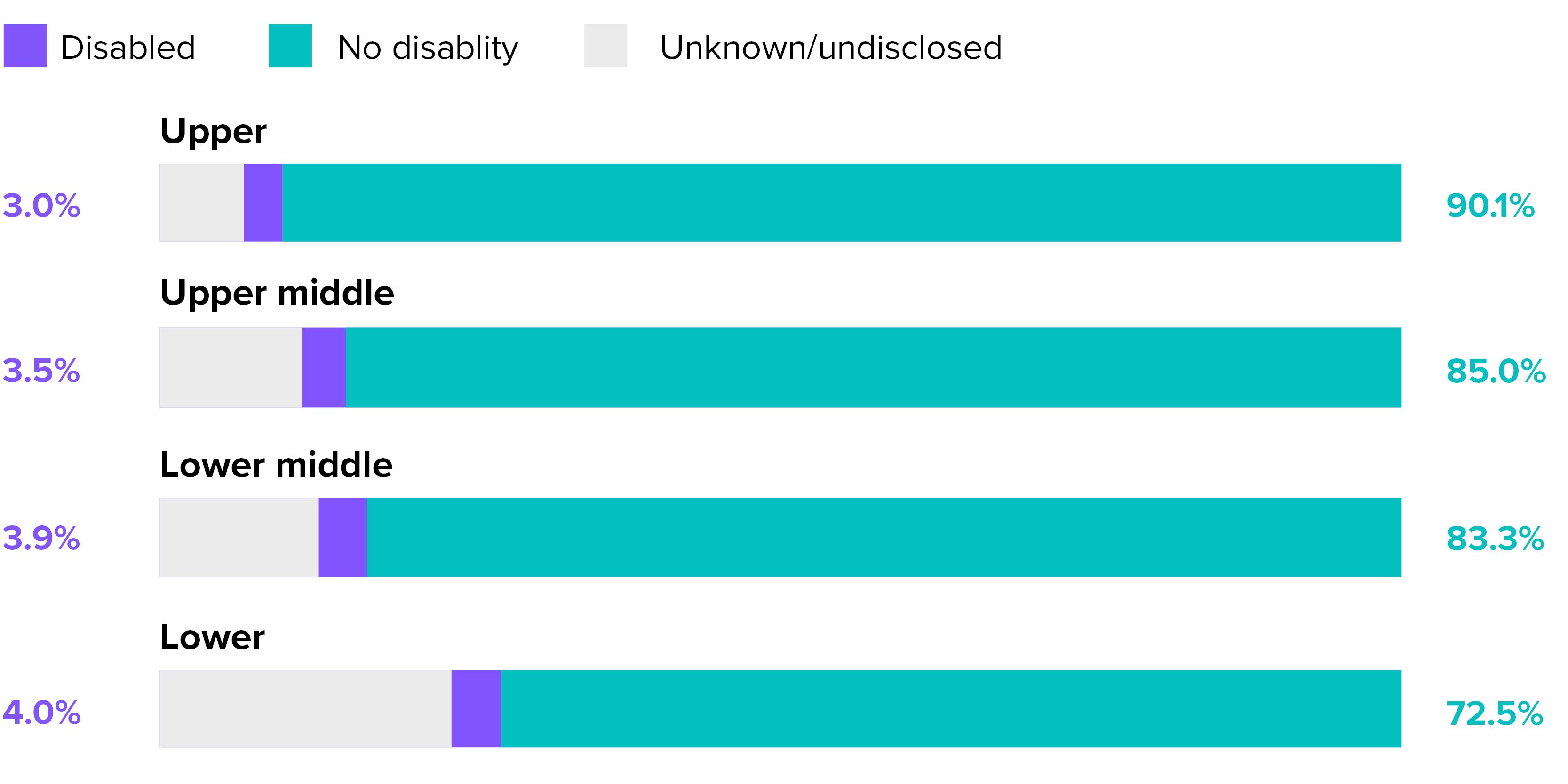 Representation by quartile chart. Disability. 