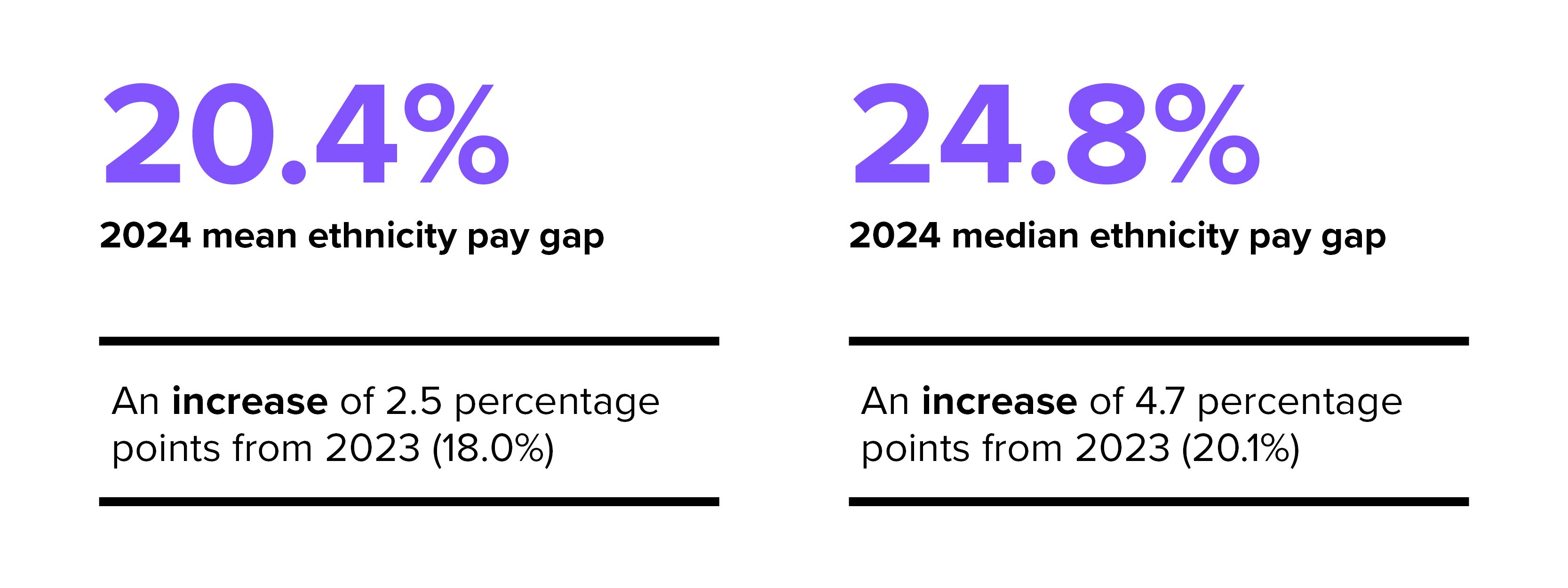 20.4% 2024 mean ethnicity pay gap. 24.8% 2024 median ethnicity pay gap.