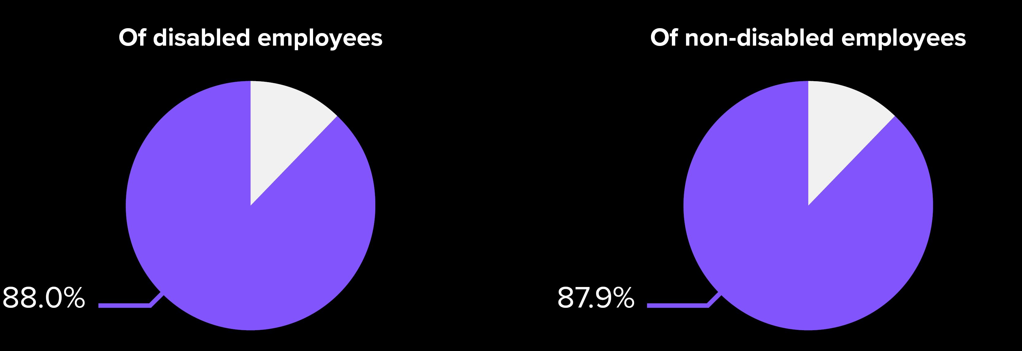 Percentage of disabled and non-disabled employees receiving bonuses in 2024. Disabled employees 88.0%. Non-disabled employees 87.9%.