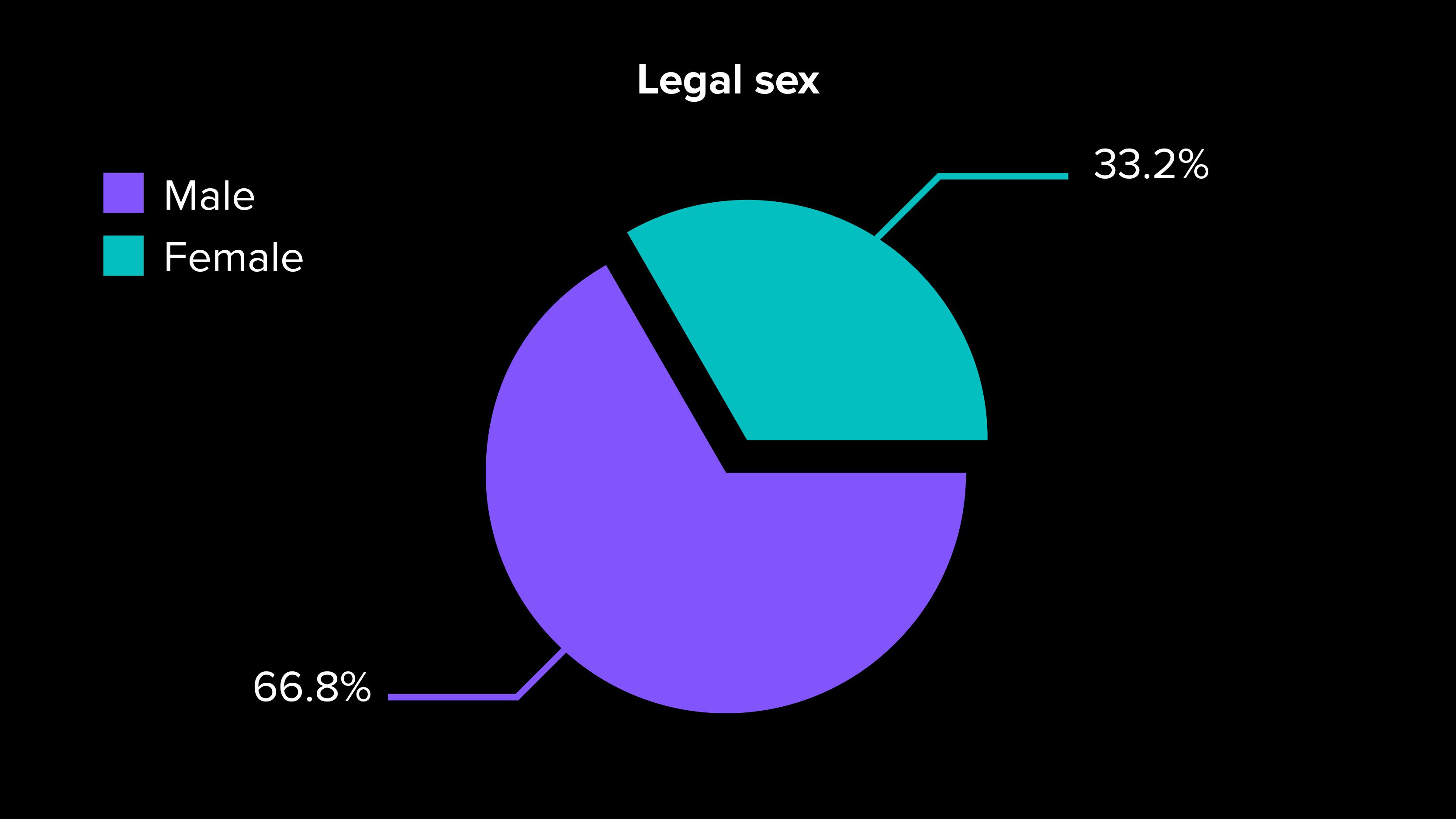 Legal sex pie chart, male 66.8%, female 33.2%