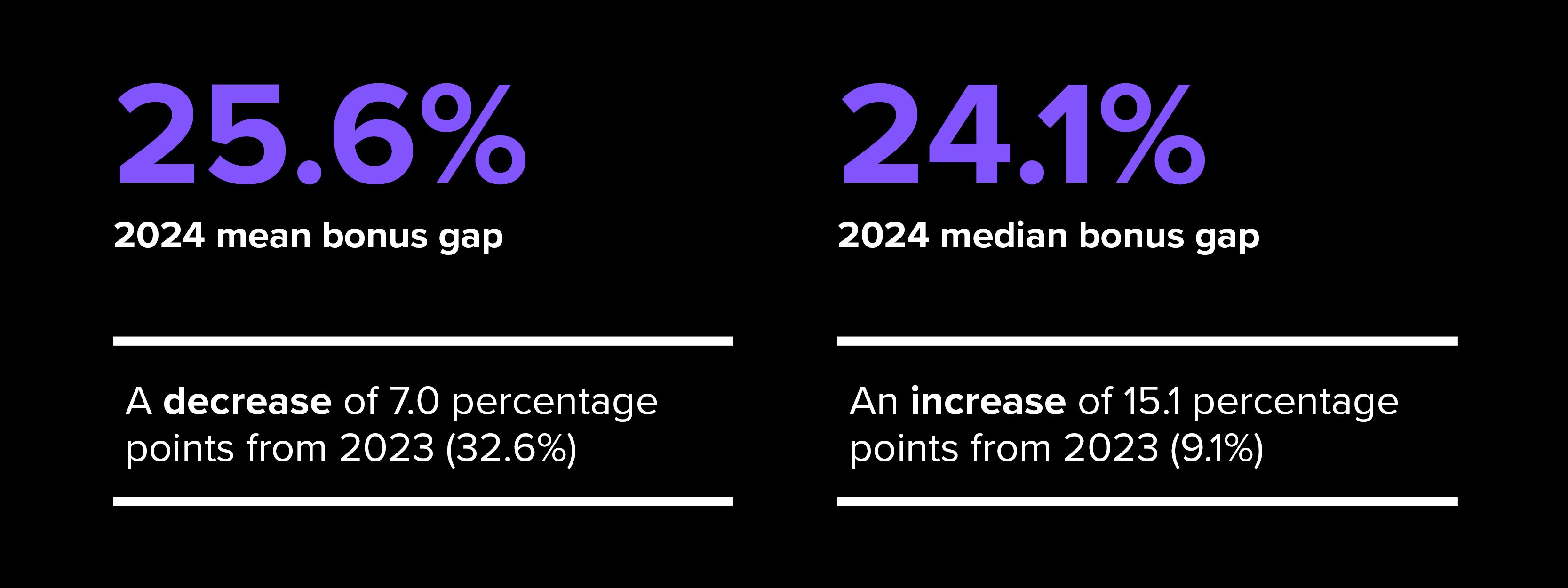 Bonus gaps. 2024 mean bonus gap 25.6%. 2024 median bonus gap 24.1%.